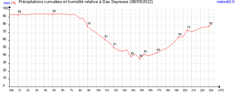 cumul des precipitations