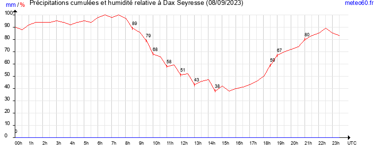 cumul des precipitations