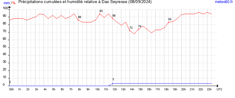 cumul des precipitations