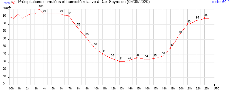 cumul des precipitations