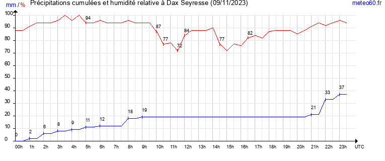 cumul des precipitations