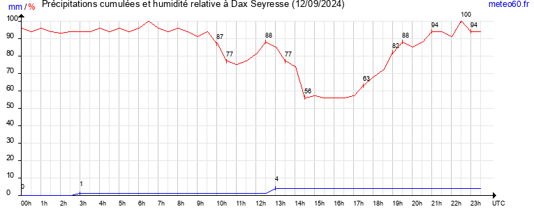 cumul des precipitations