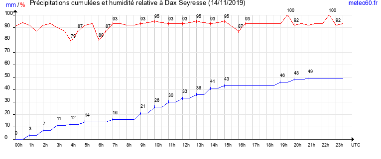 cumul des precipitations