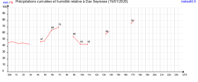 cumul des precipitations