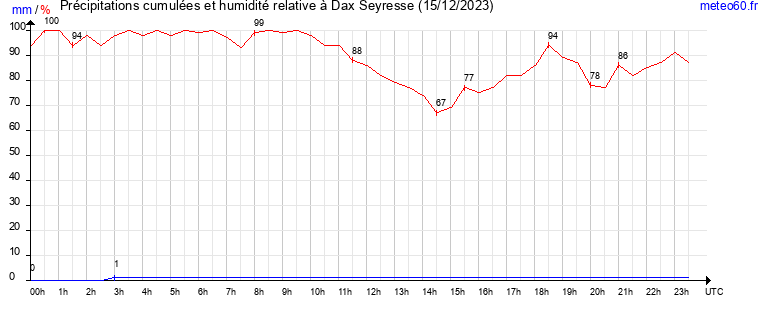 cumul des precipitations