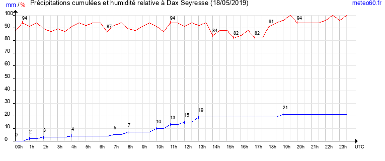 cumul des precipitations