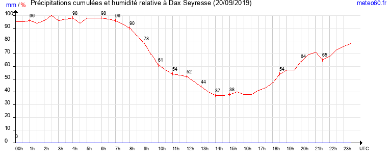 cumul des precipitations