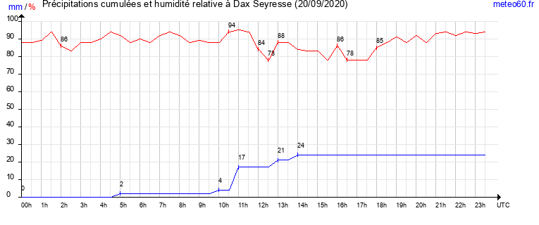 cumul des precipitations