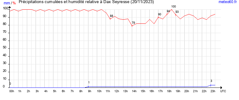 cumul des precipitations