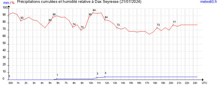 cumul des precipitations