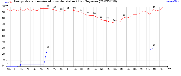 cumul des precipitations