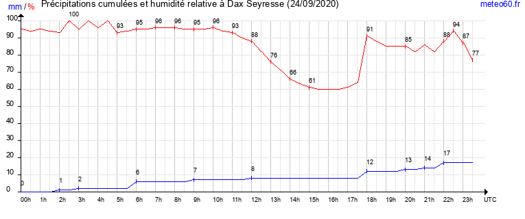 cumul des precipitations