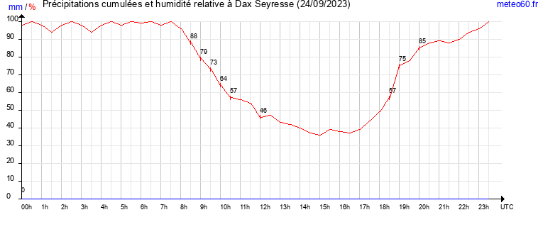 cumul des precipitations