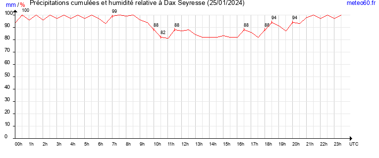 cumul des precipitations