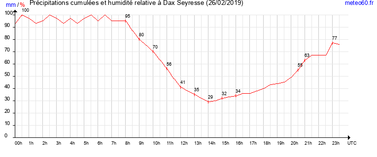 cumul des precipitations