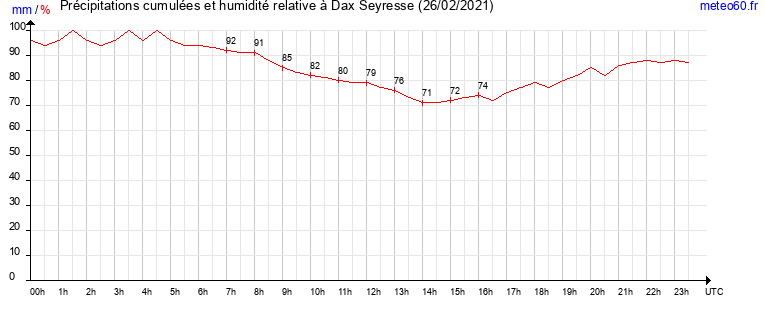 cumul des precipitations