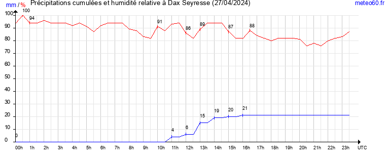 cumul des precipitations