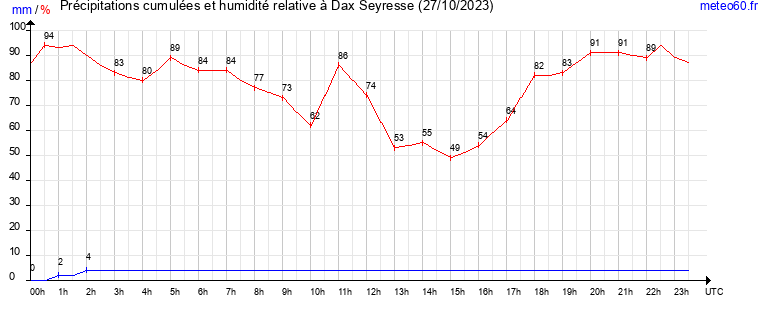 cumul des precipitations