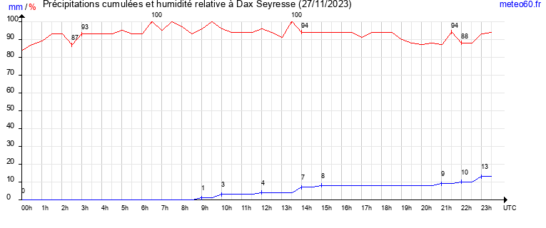 cumul des precipitations