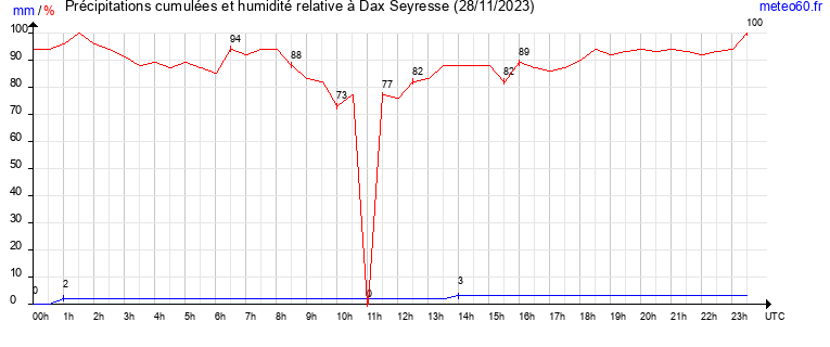 cumul des precipitations