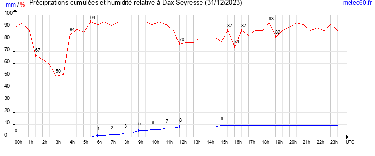 cumul des precipitations