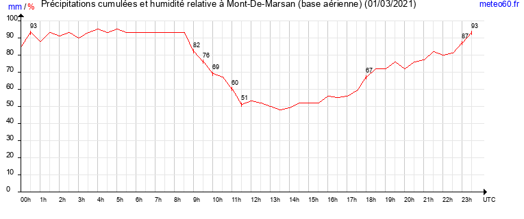 cumul des precipitations