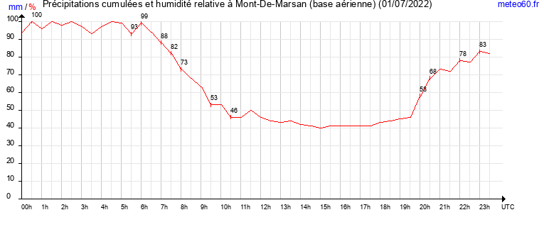 cumul des precipitations