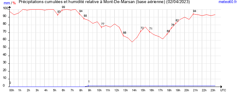 cumul des precipitations