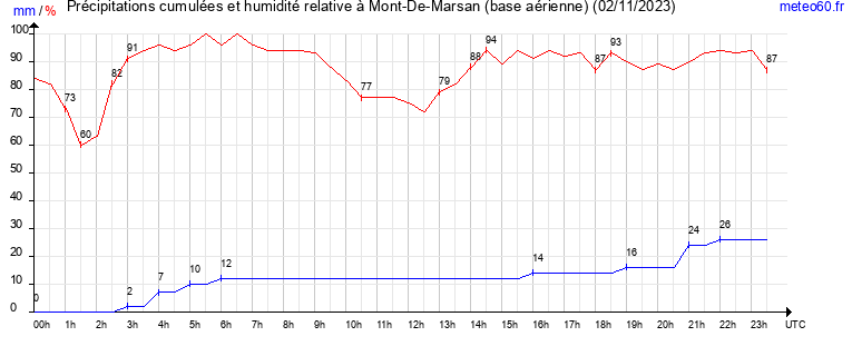 cumul des precipitations