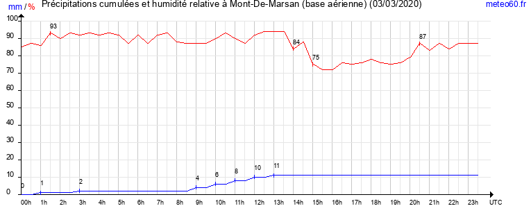 cumul des precipitations