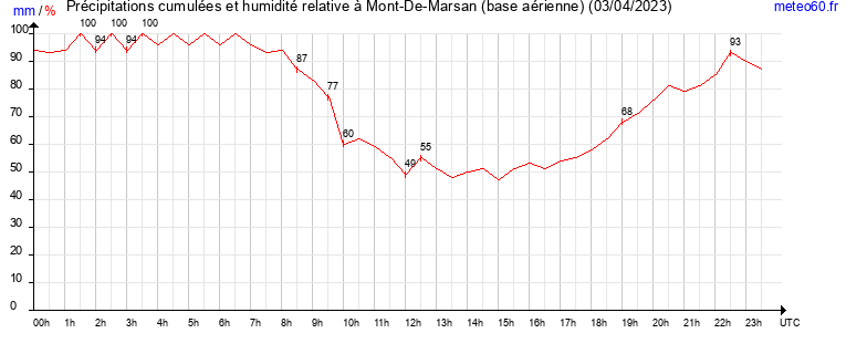 cumul des precipitations