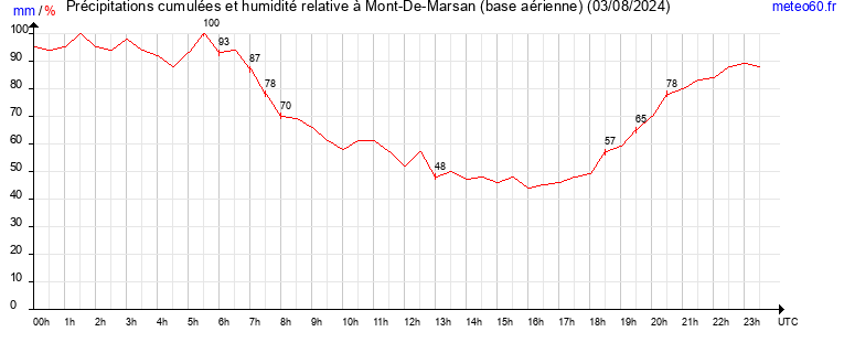 cumul des precipitations