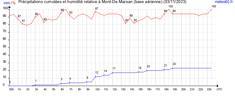 cumul des precipitations