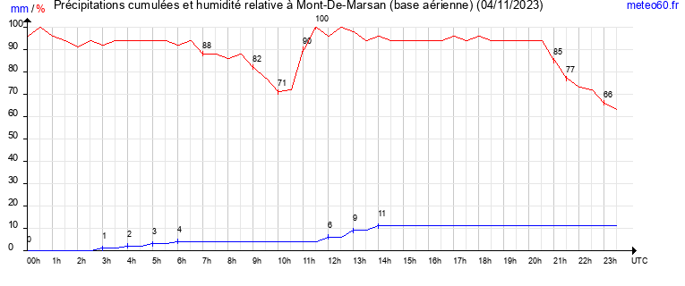 cumul des precipitations