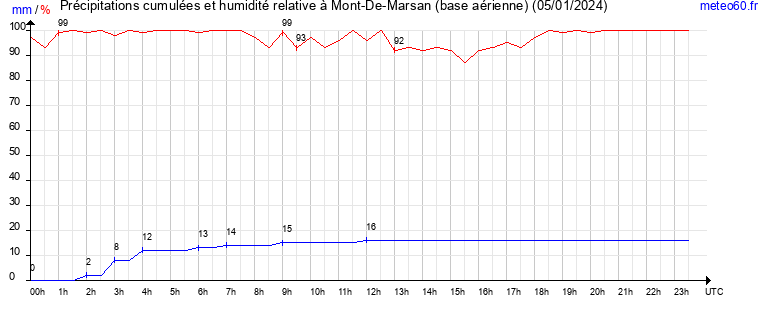 cumul des precipitations