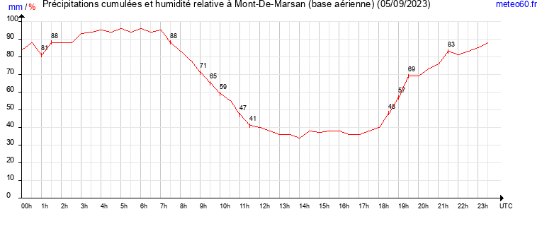 cumul des precipitations