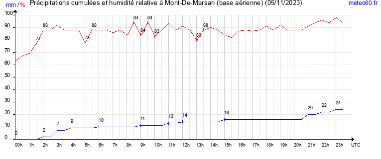 cumul des precipitations