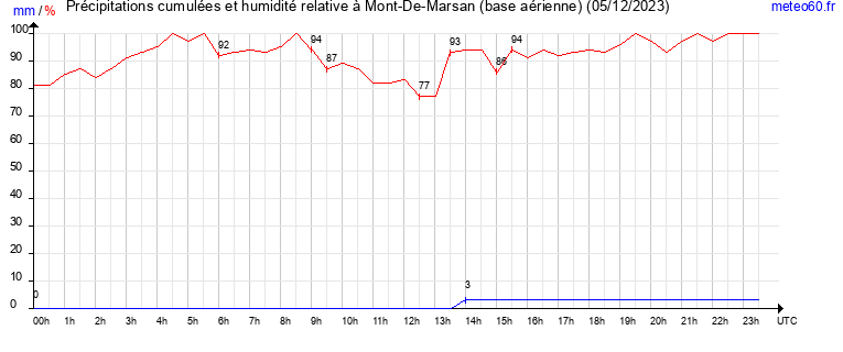 cumul des precipitations