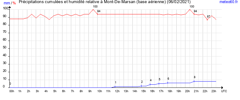 cumul des precipitations