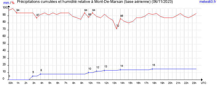 cumul des precipitations