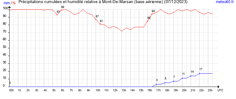 cumul des precipitations