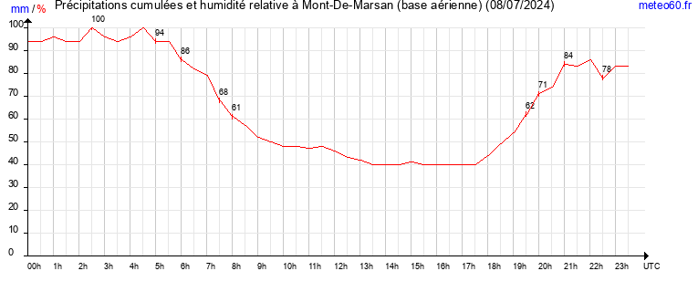 cumul des precipitations