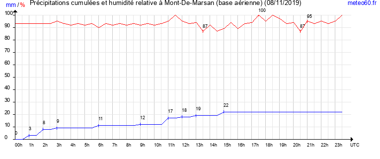 cumul des precipitations