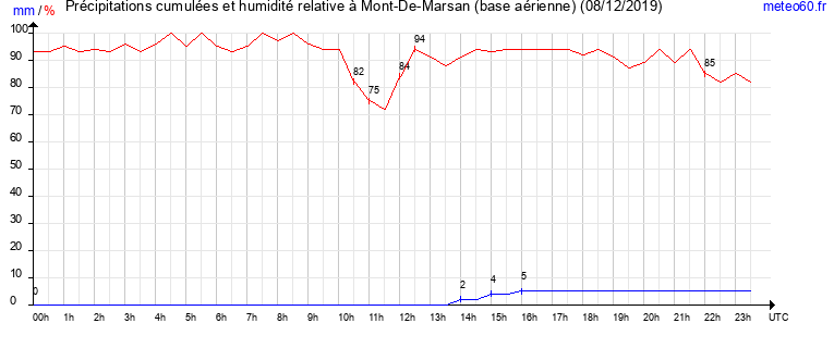 cumul des precipitations