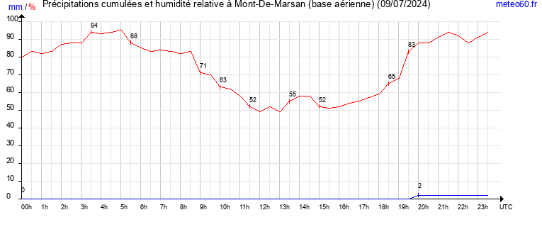 cumul des precipitations