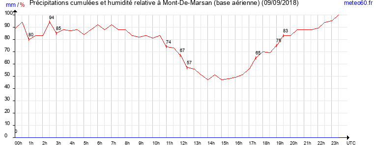 cumul des precipitations