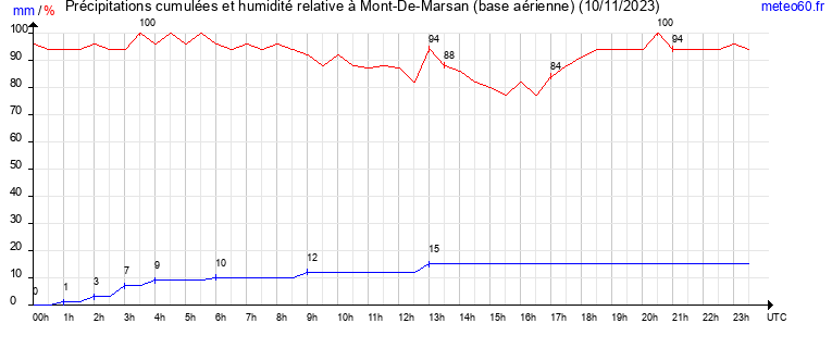 cumul des precipitations