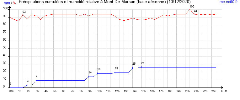 cumul des precipitations