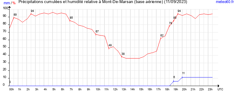 cumul des precipitations