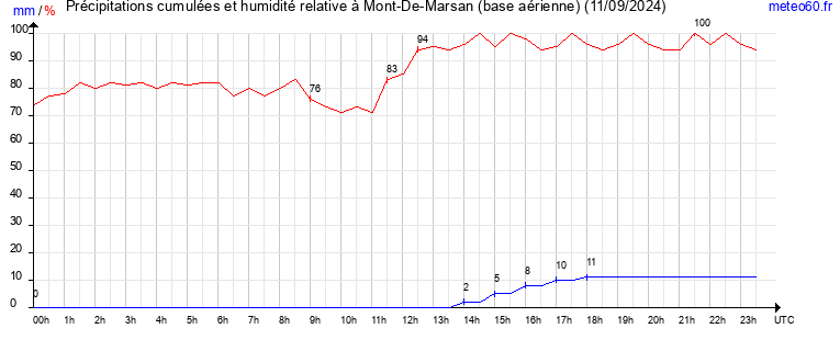 cumul des precipitations